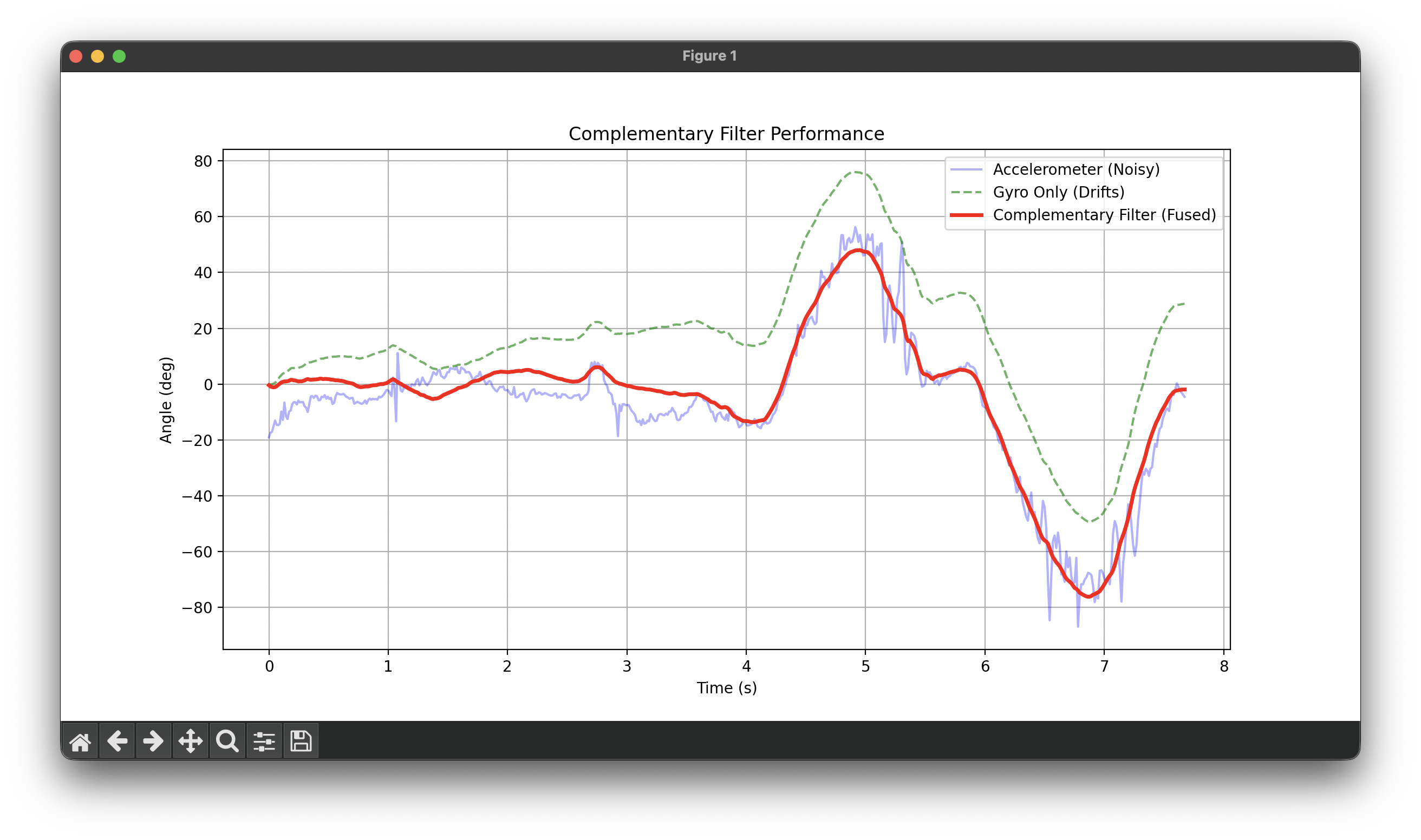 Complementary Filter