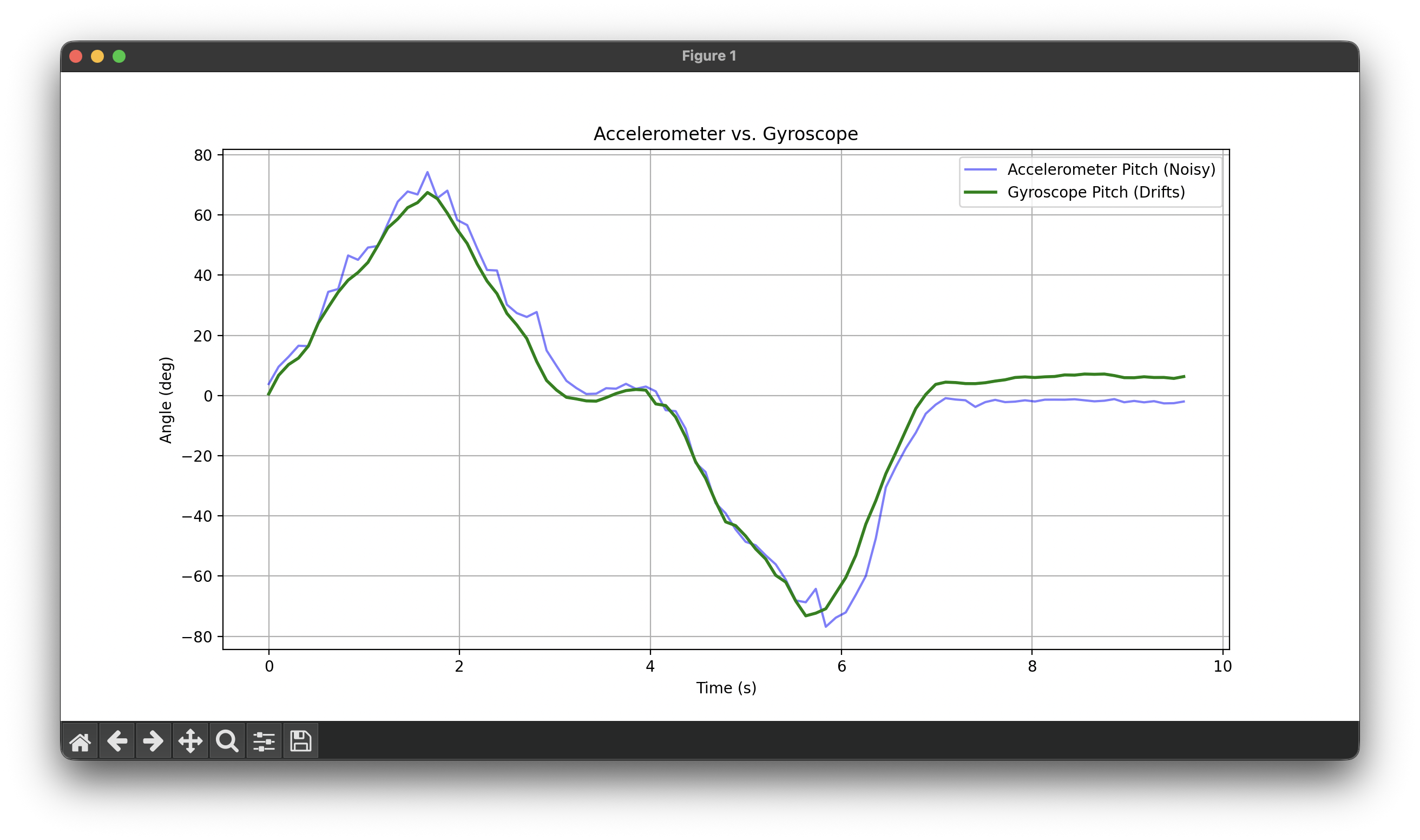 Low Sampling Rate