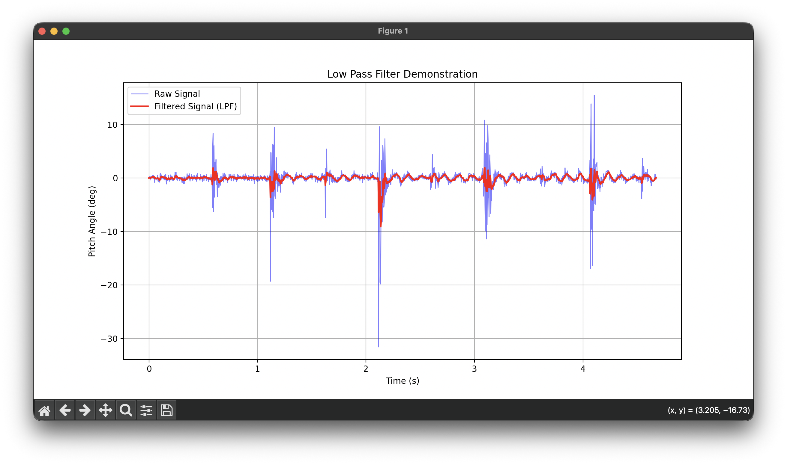 Low Pass Filter Result