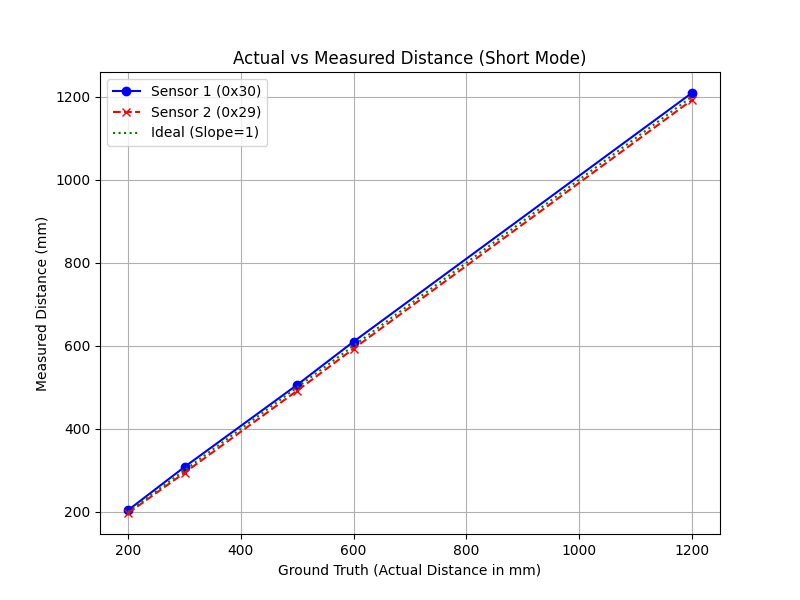 Actual vs Measured Distance