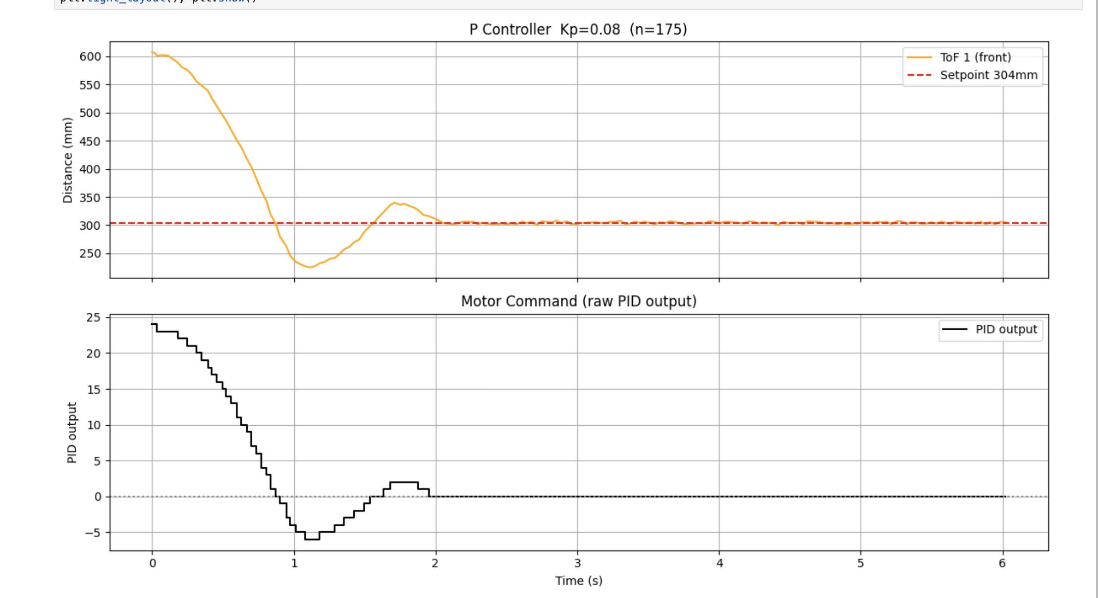 P Controller Kp=0.08 distance and motor command plot