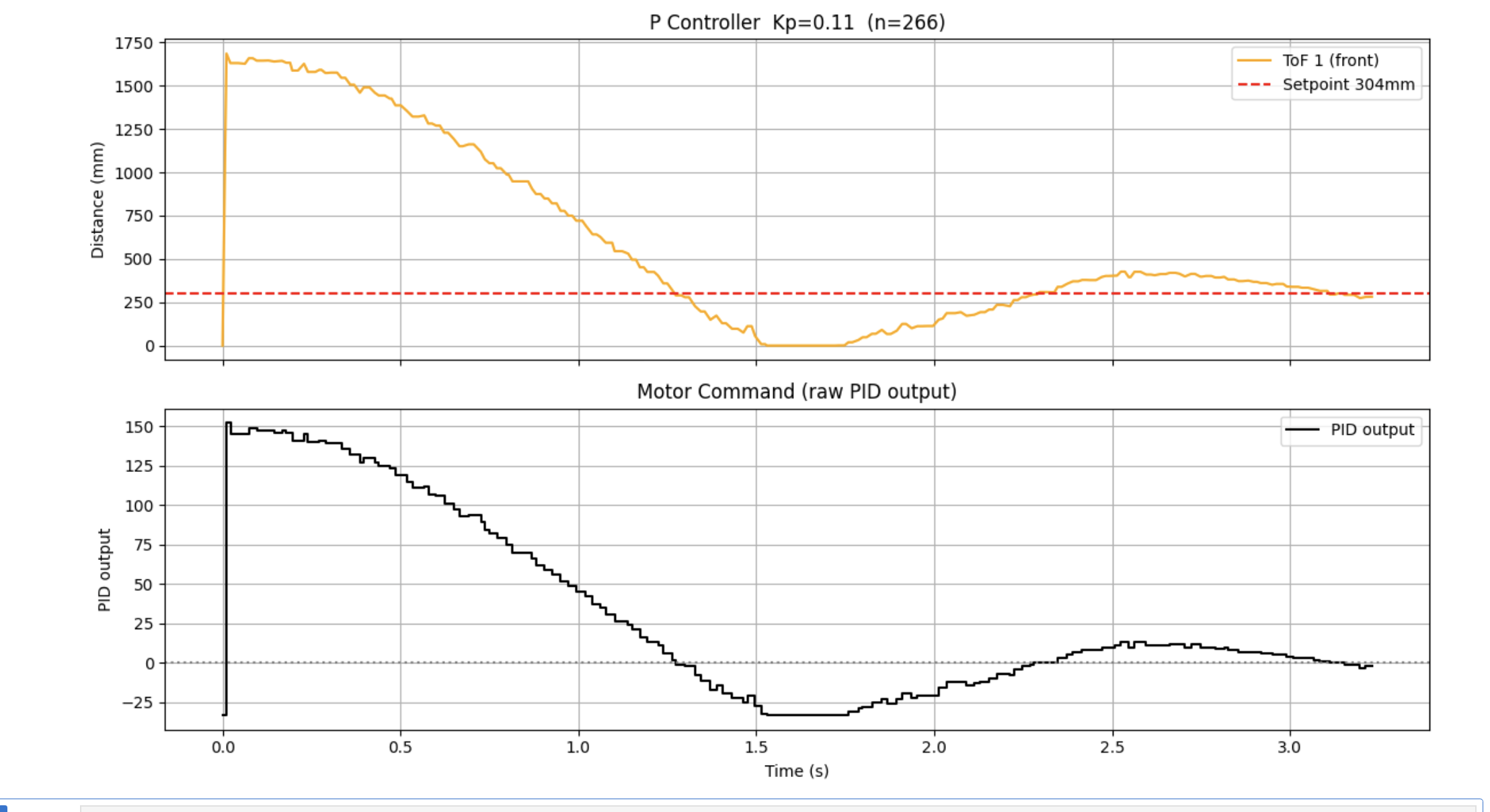 P Controller Kp=0.11 distance and motor command plot