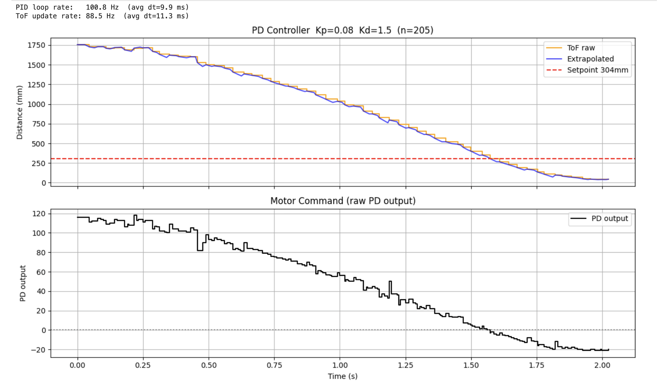 PD Controller Kp=0.08 Kd=1.5 distance and motor command plot