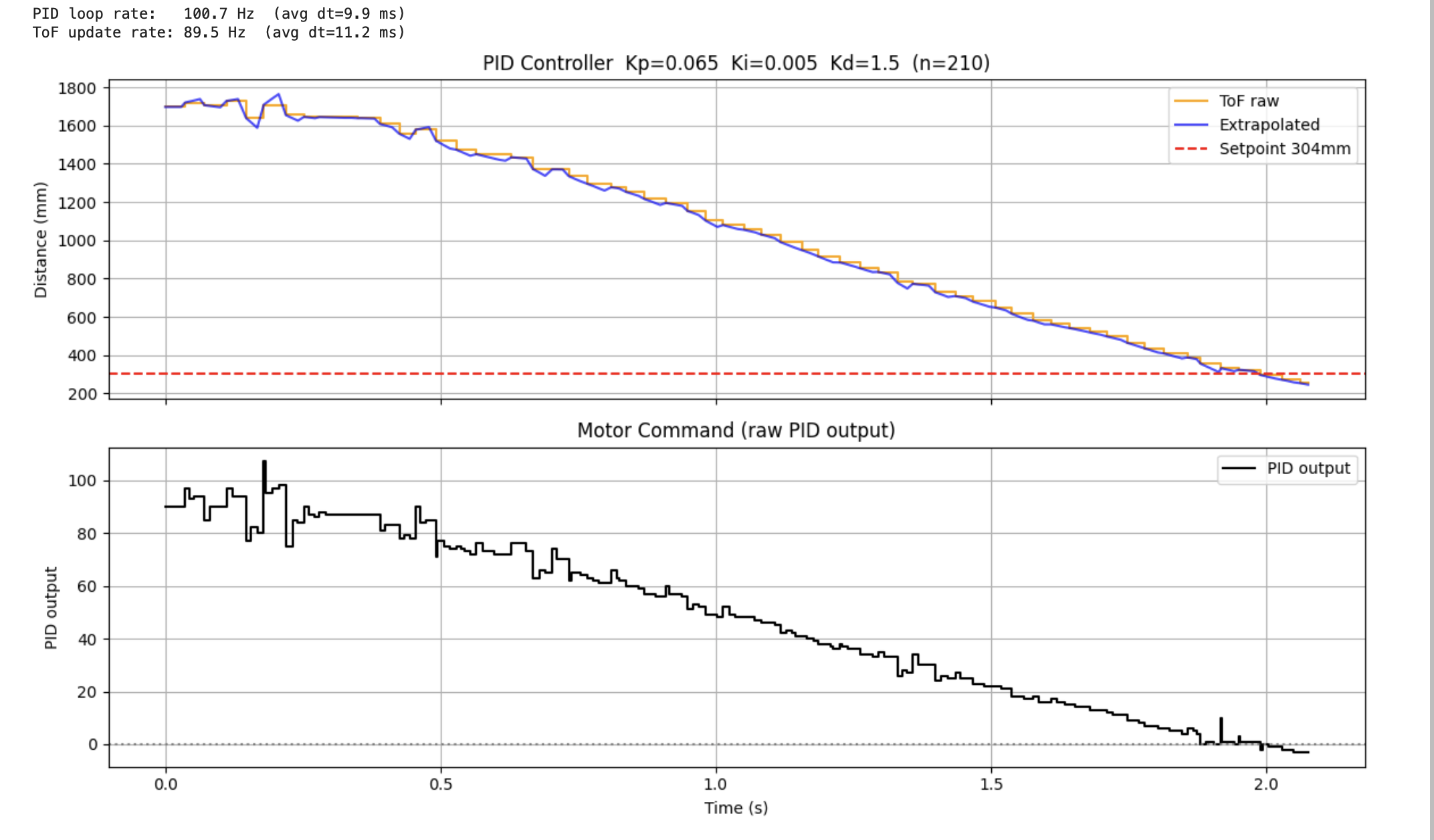 PID Controller Kp=0.065 Ki=0.005 Kd=1.5 — final tuning