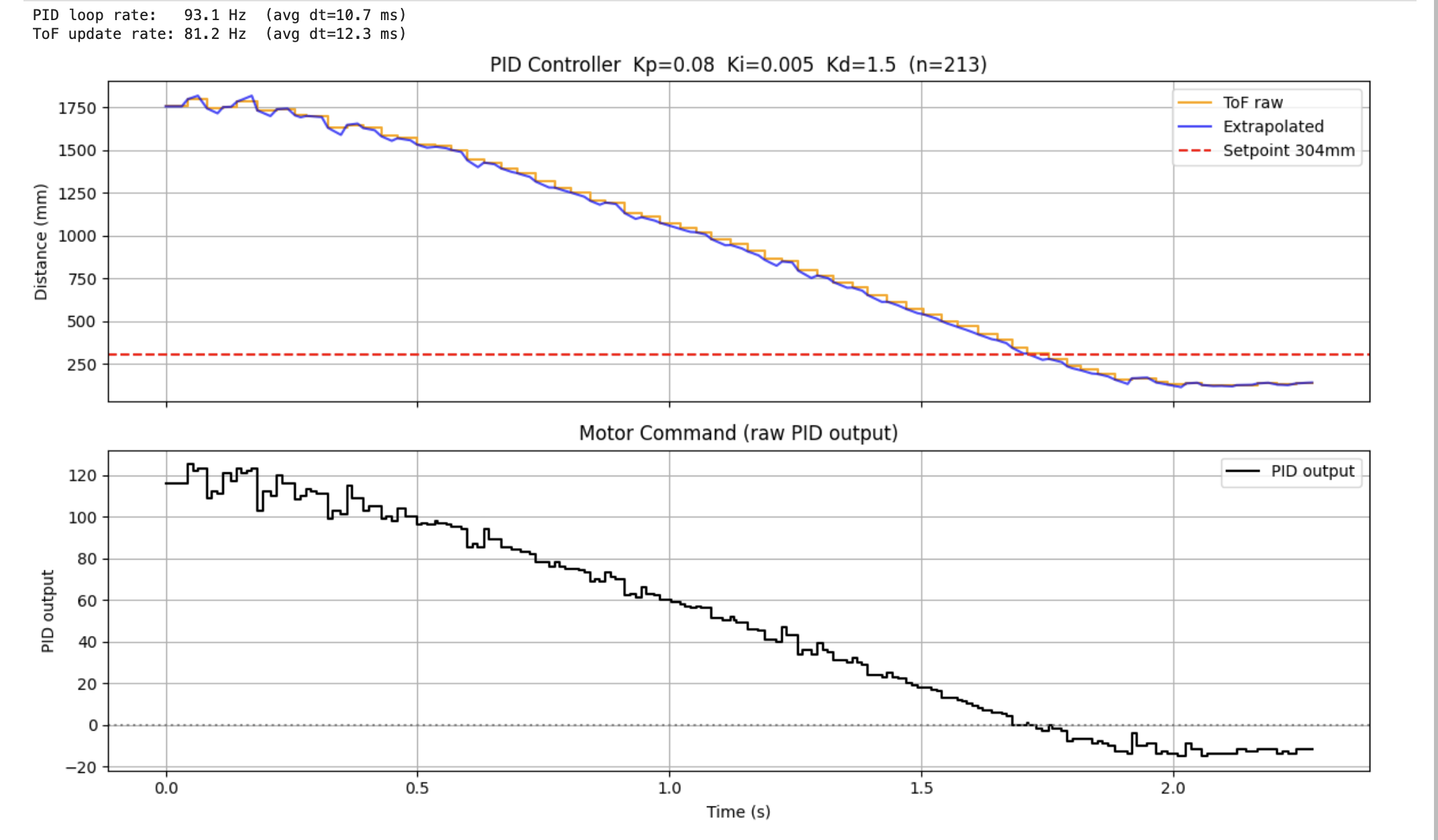 PID Controller Kp=0.08 Ki=0.005 Kd=1.5 — overshoot