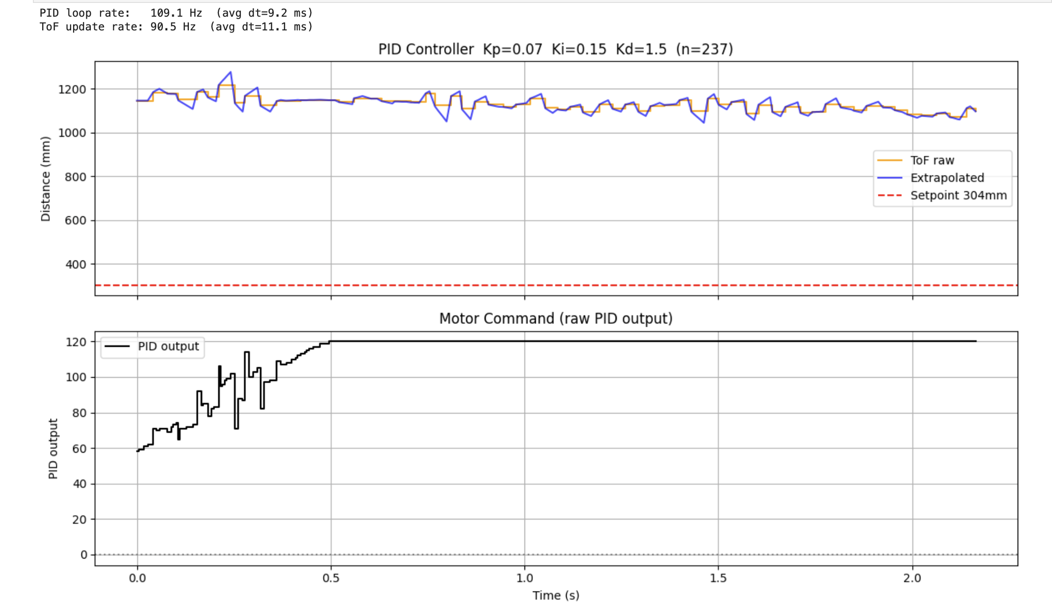 Wind-Up OFF — integral saturates, motor spikes at release