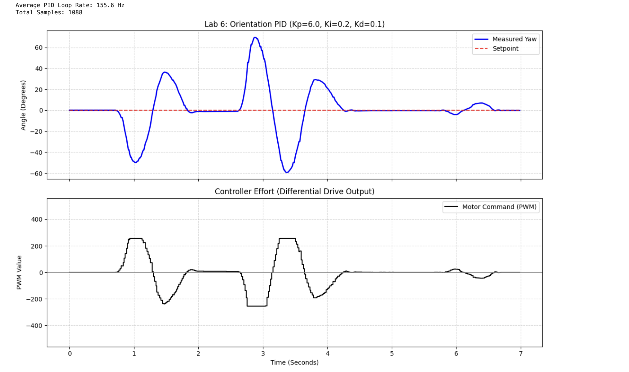 PID Orientation — Kp=6 tuning plot: yaw, setpoint, PWM, angular velocity, error
