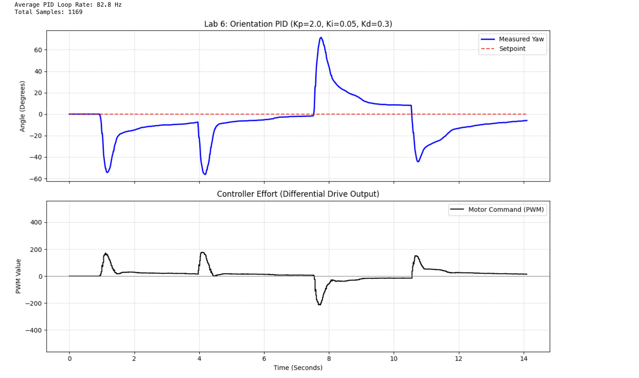 PID Orientation — Kp=2 tuning plot: yaw, setpoint, PWM, angular velocity, error