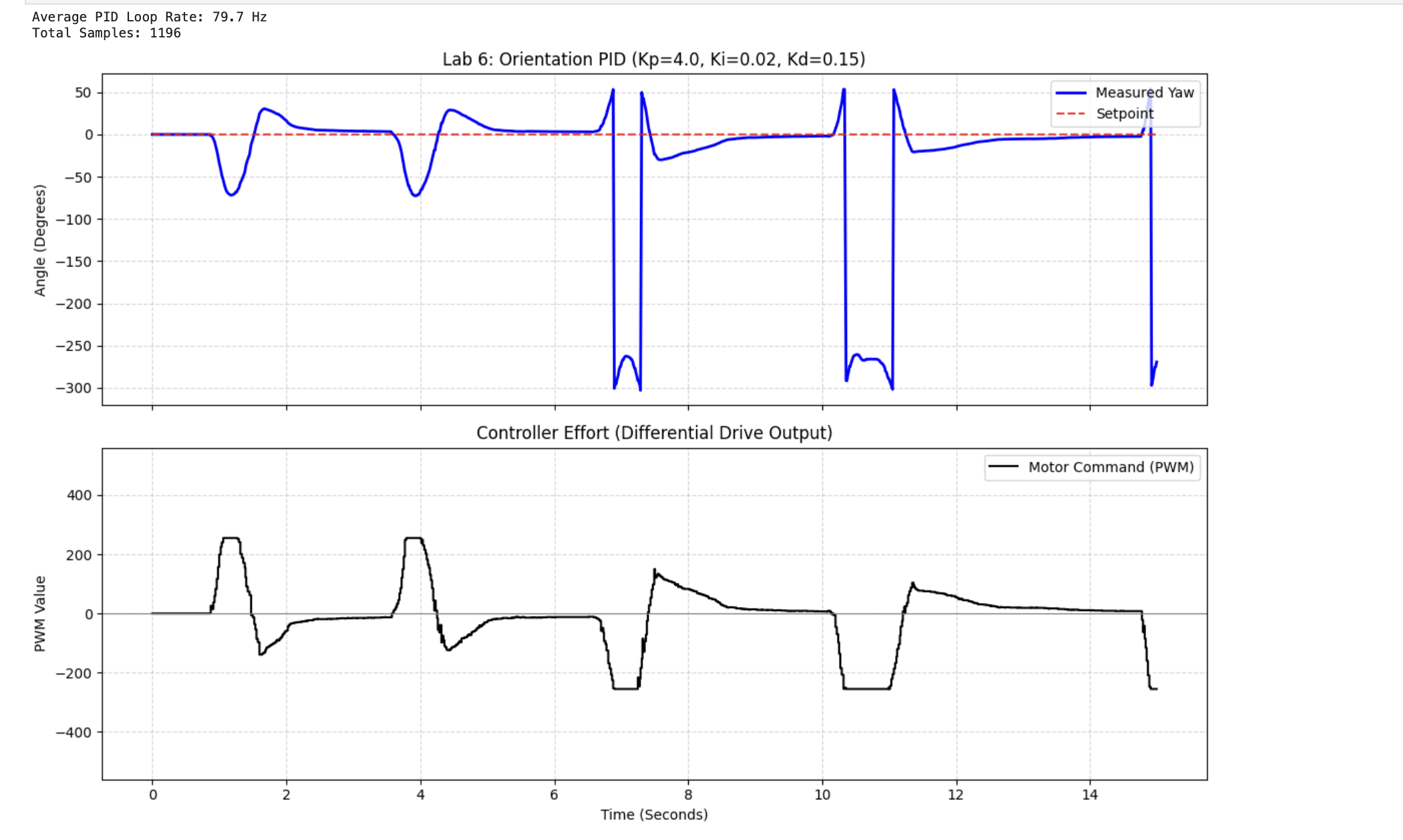 PID Orientation — Kp=4 tuning plot: yaw, setpoint, PWM, angular velocity, error