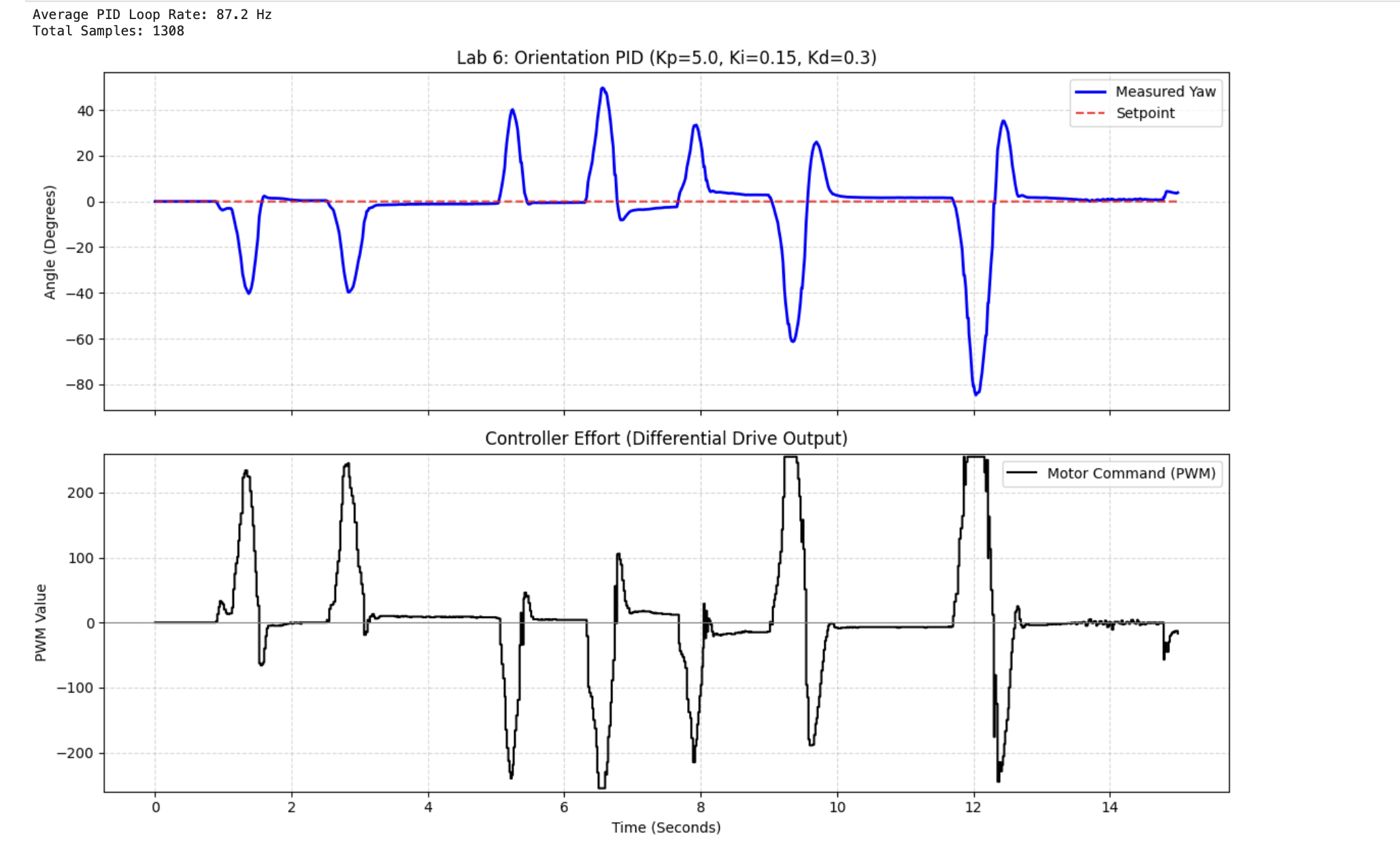 PID Kp=5 Kd=0.3 Ki=0.15 with LPF α=0.3 — Error vs Time