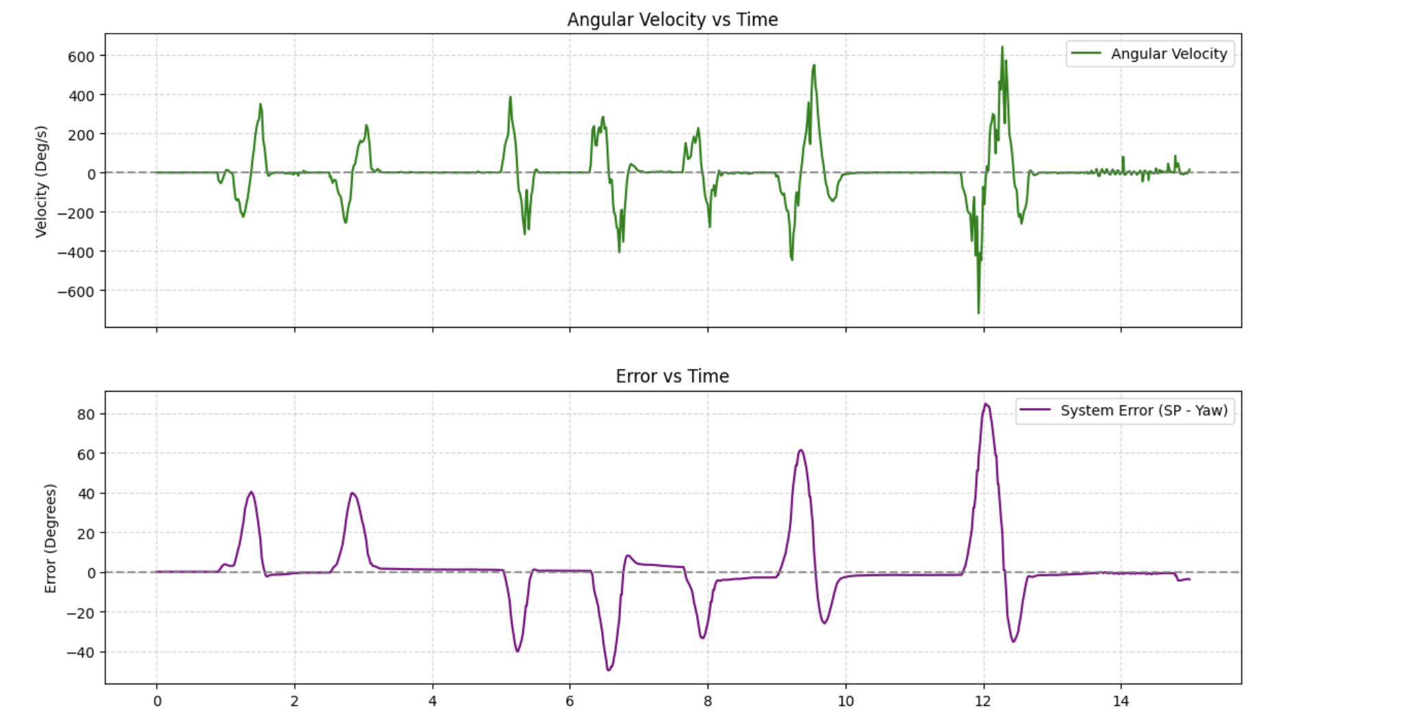 PID Kp=5 Kd=0.3 Ki=0.15 with LPF α=0.3 — Angular Velocity vs Time