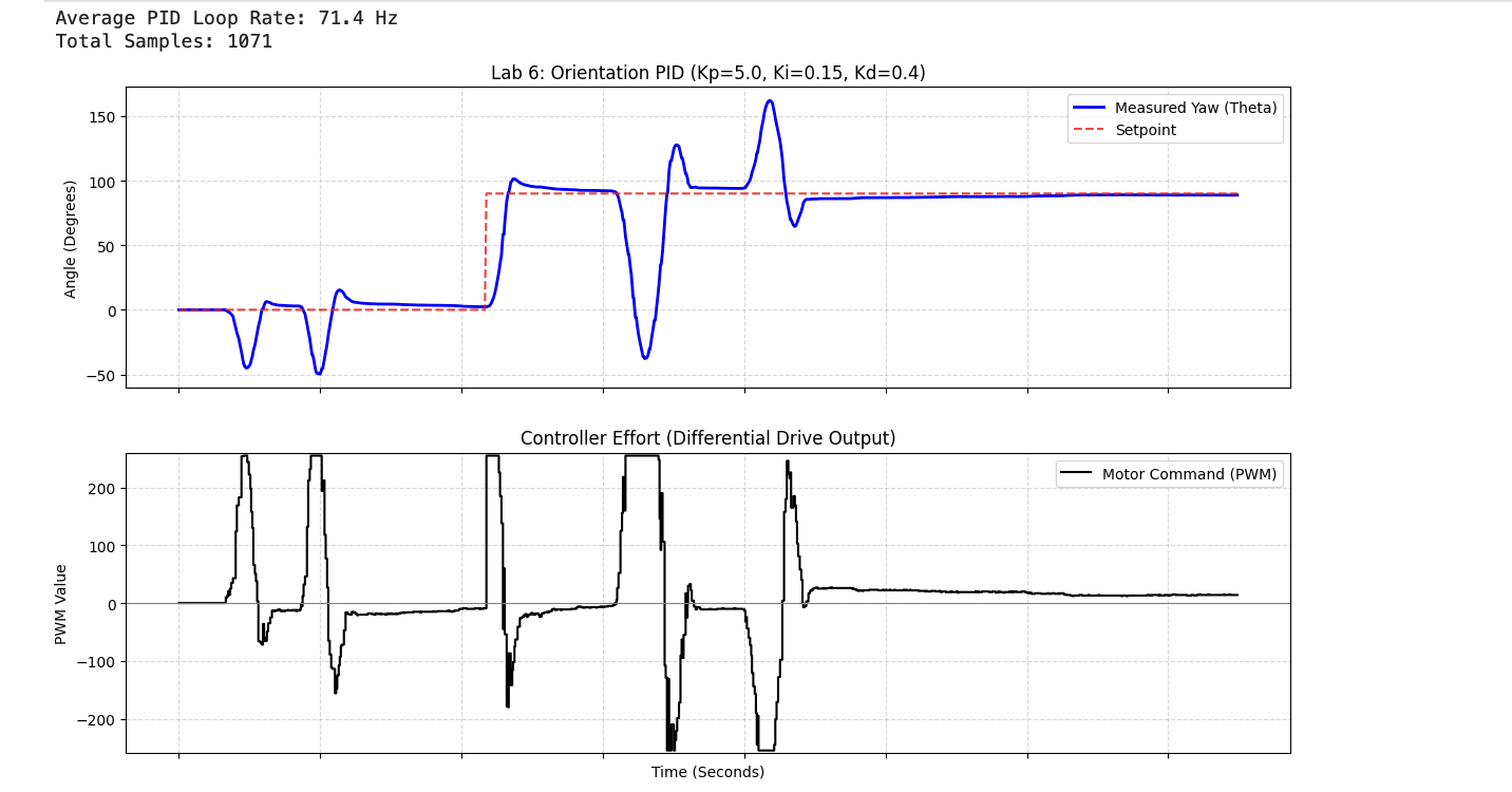 Before: Derivative on Error — spike in PWM on setpoint change