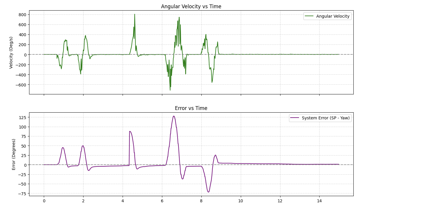 After: Derivative on Measurement with LPF — smooth PWM across setpoint change