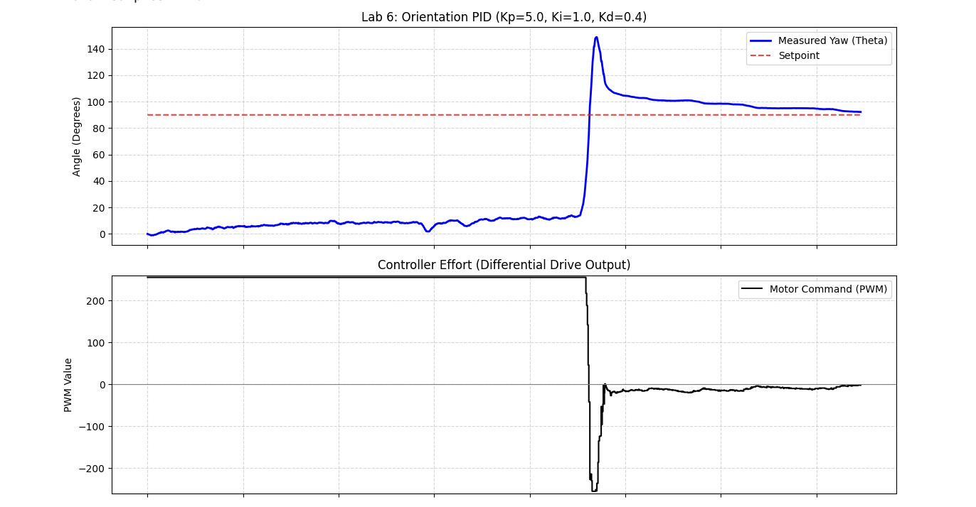 Anti-Windup OFF — Yaw and setpoint plot, robot overshoots and stays offset