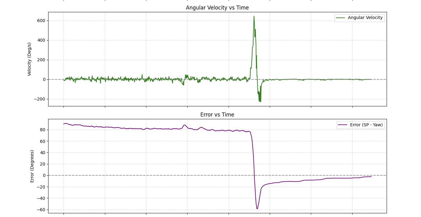 Anti-Windup OFF — Angular velocity and error