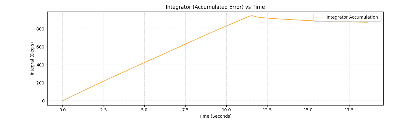 Anti-Windup OFF — integrator saturates