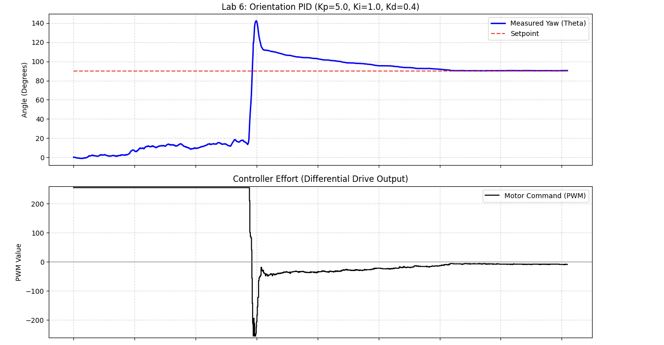 Anti-Windup ON — Yaw returns to setpoint cleanly