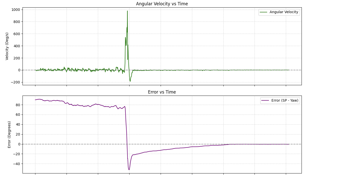 Anti-Windup ON — integrator clamped, angular velocity controlled