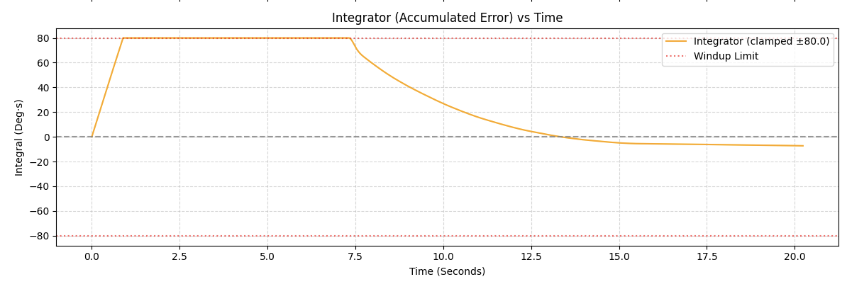Anti-Windup ON — integrator plateaus at ceiling