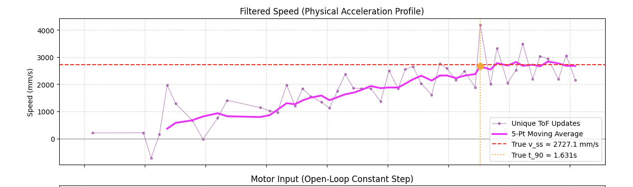 Speed vs time after 5-point median filter — spike removal visible