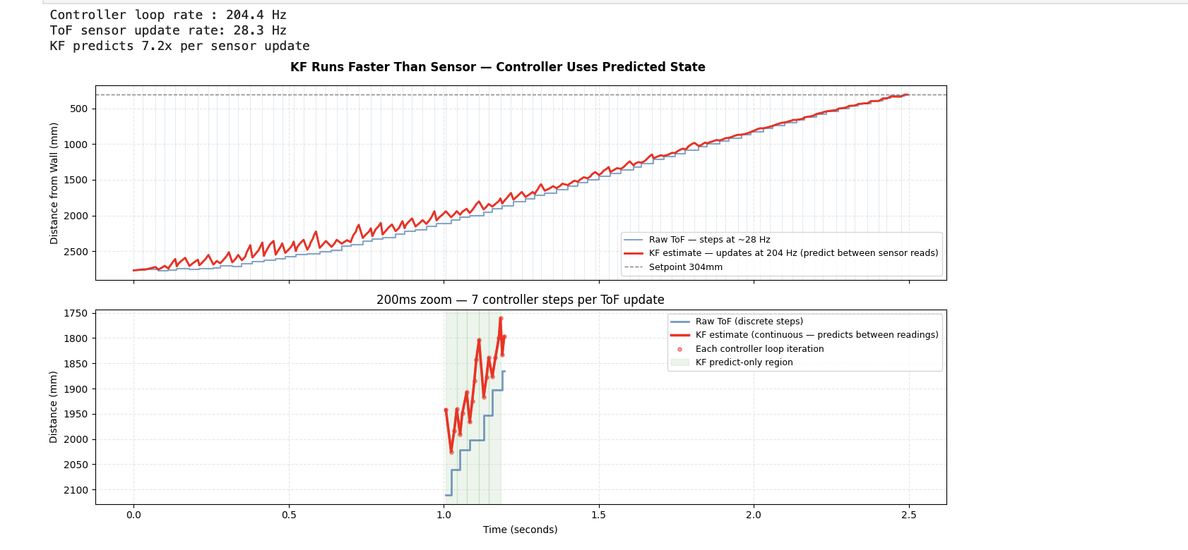 KF vs ToF rate plot — staircase ToF vs smooth KF estimate, zoomed 200ms window below