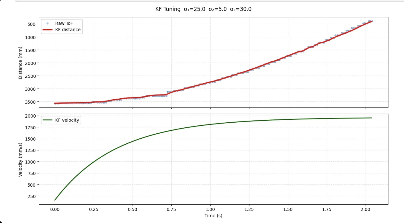 KF Python tuning — full run with velocity estimate overlay