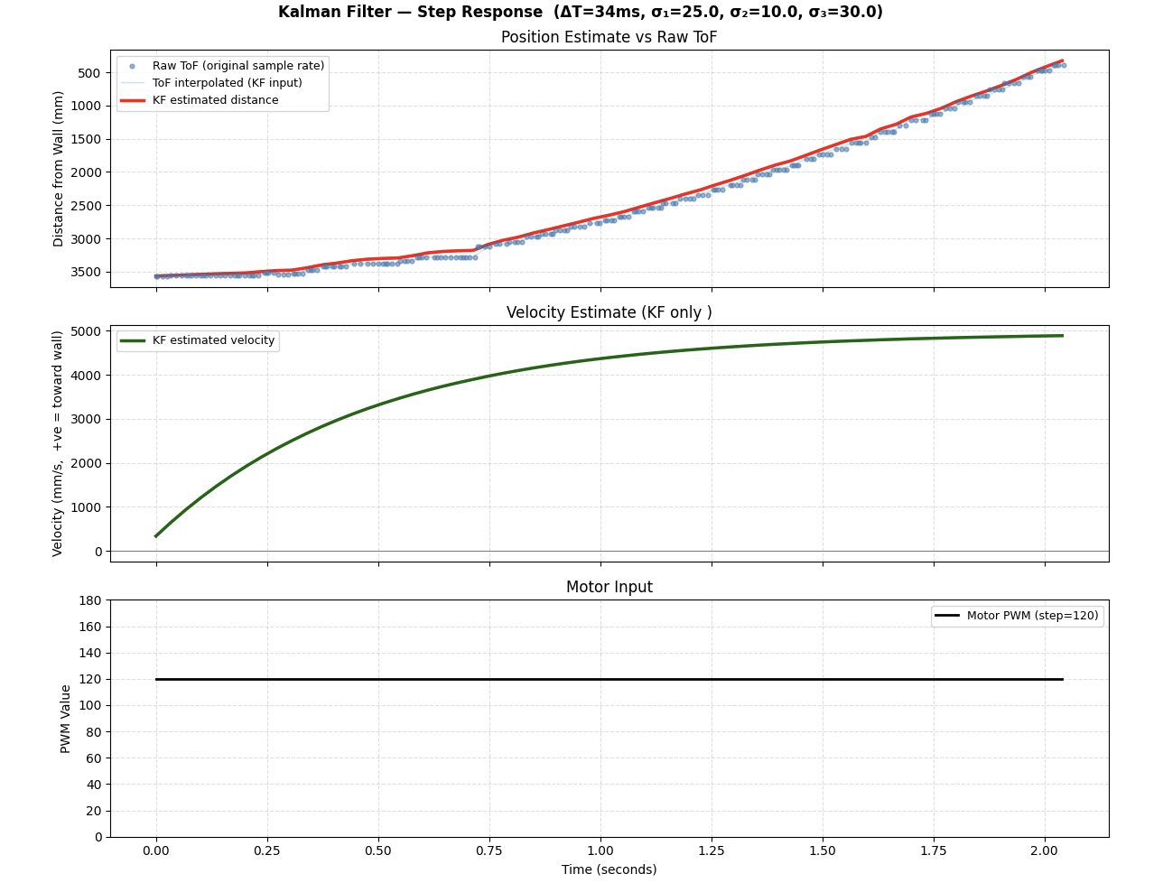 KF Python tuning — position estimate vs raw ToF (zoomed)