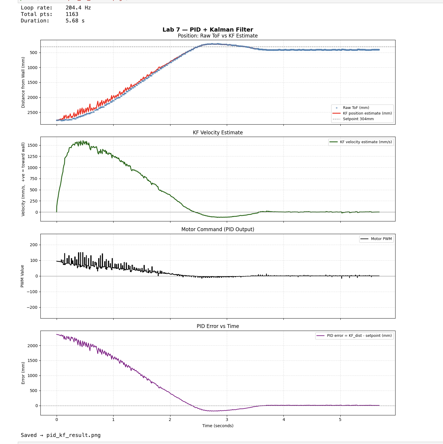 Final PID+KF run — distance and KF estimate vs time showing smooth deceleration to setpoint