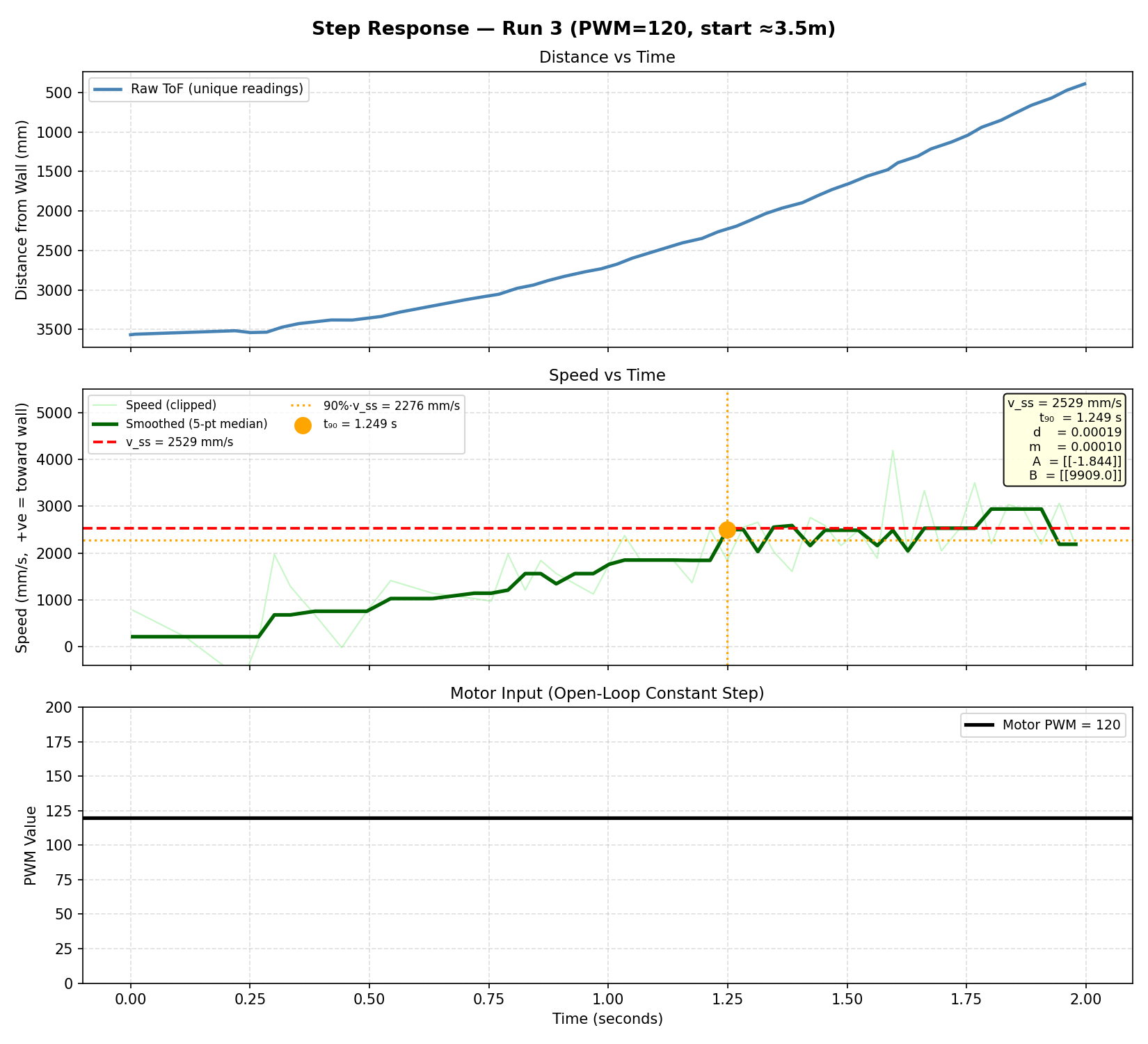 Clean step response Run 3 — distance and speed vs time