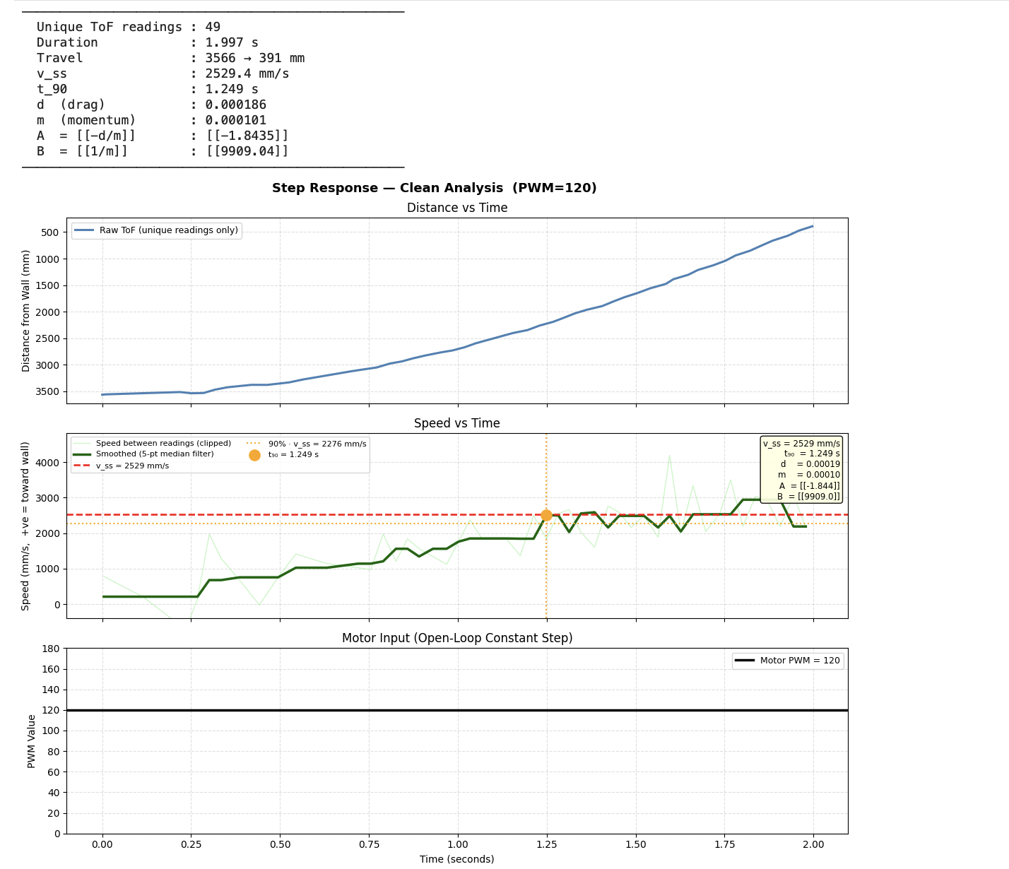 Step response Run 3 — 90% rise time annotation showing t90 ≈ 1.25s