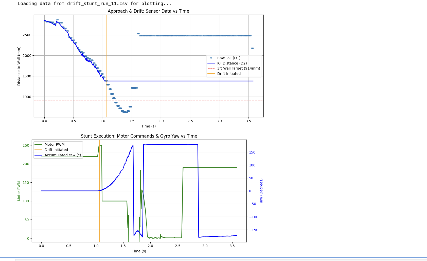 Run 11 — Ki added: two PWM spikes at ~1.8s and ~2.0s snap yaw to −180°
