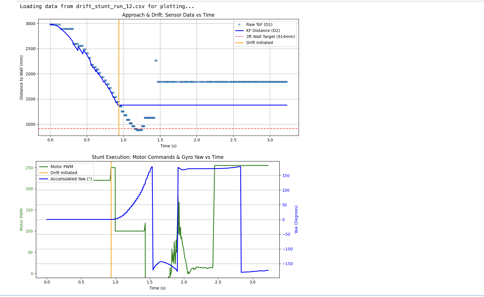 Run 12 — speed run: drift triggers at ~1.0s, yaw corrects by ~2.0s, 255 PWM return sprint