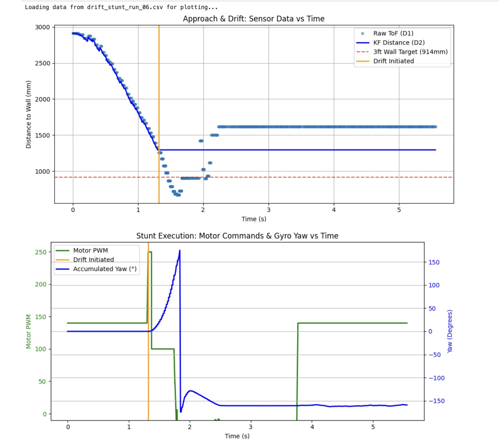Run 06 — baseline: KF tracks ToF, drift triggers at ~1.3s, yaw stalls at −150°