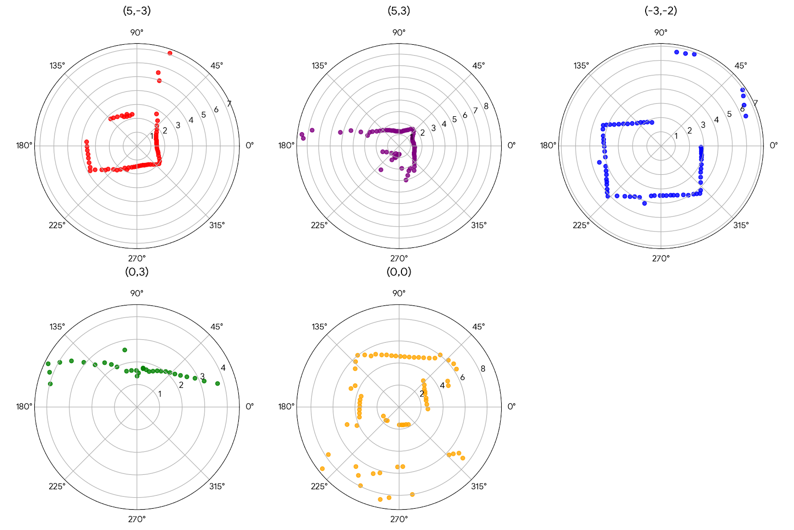 Averaged polar plots — combined and averaged point clouds per position