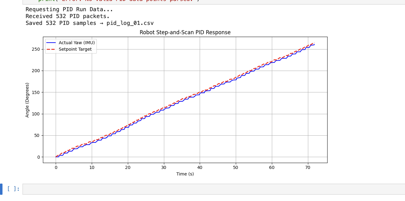 PID staircase step response — actual yaw tracking setpoint increments