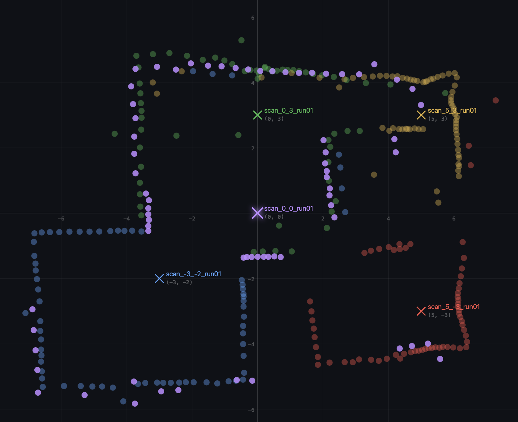 Stitched world-frame point cloud including position (0,0)